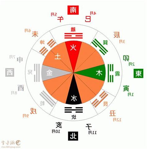 天干 方位